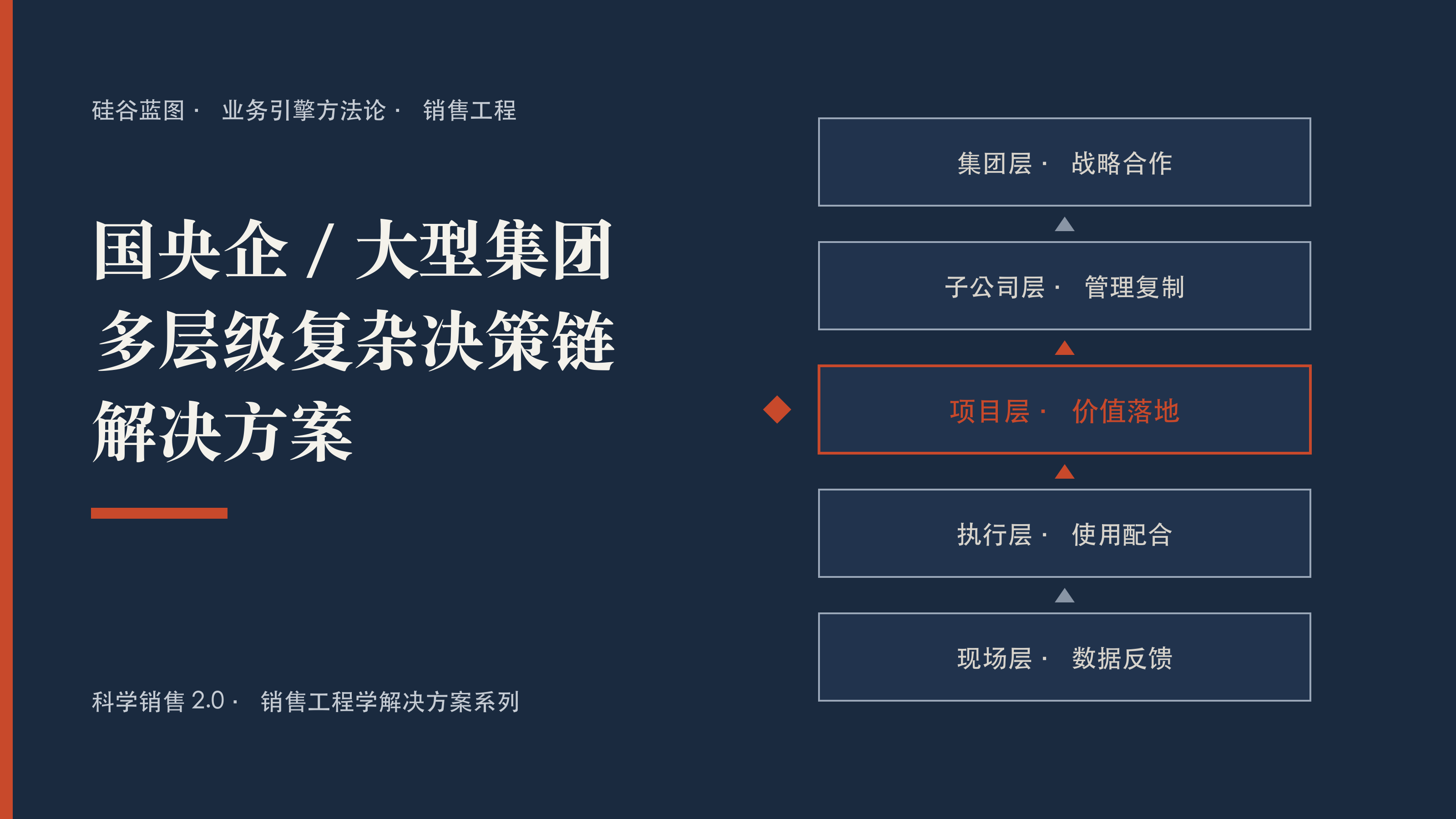 第二篇头图：国央企复杂决策链解决方案