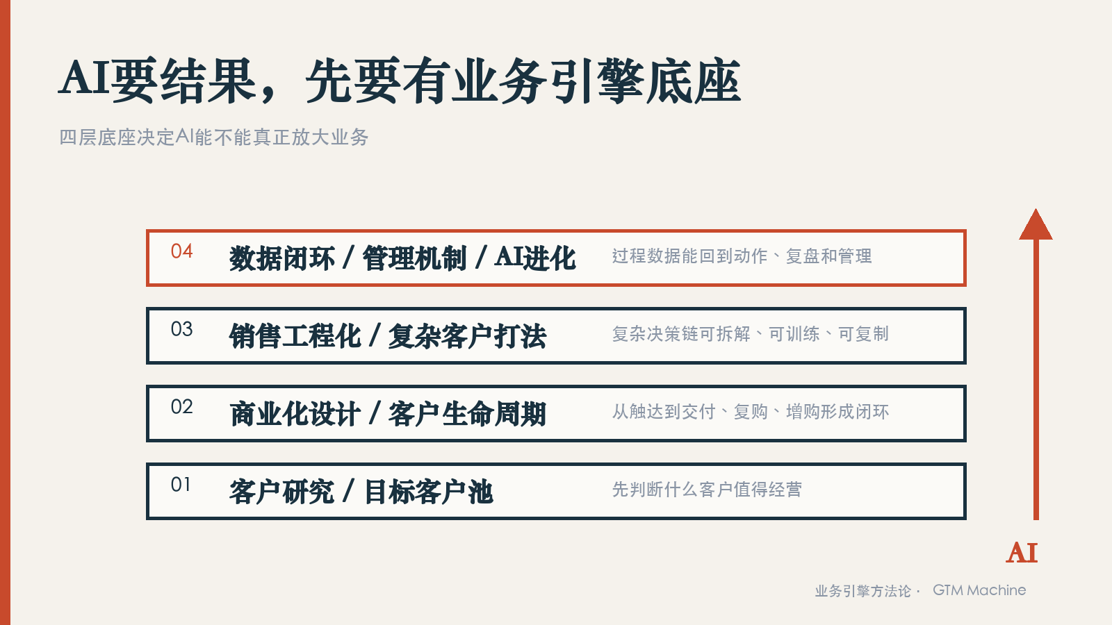 业务引擎底座四层