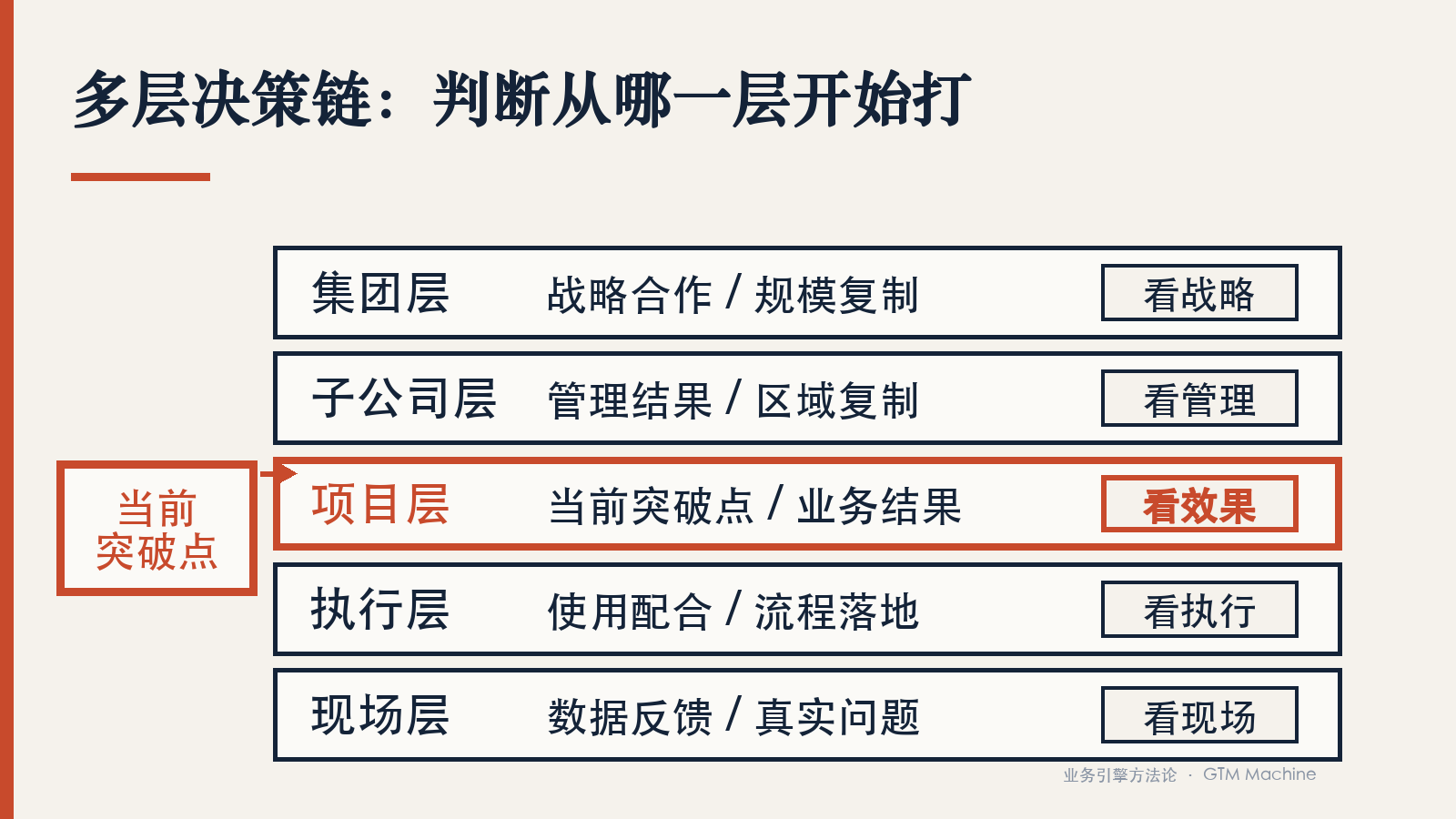五层决策链当前突破点