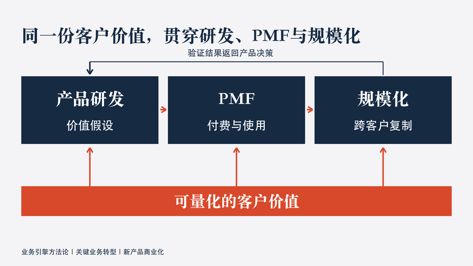 客户价值与验证闭环