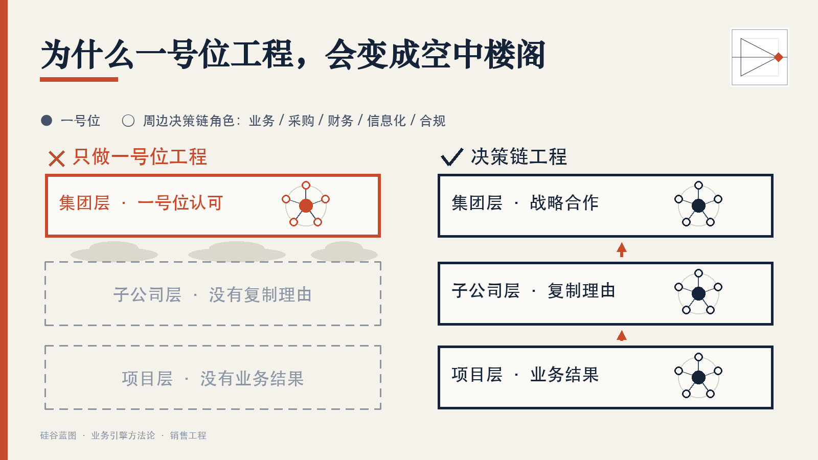 一号位工程为什么是空中楼阁