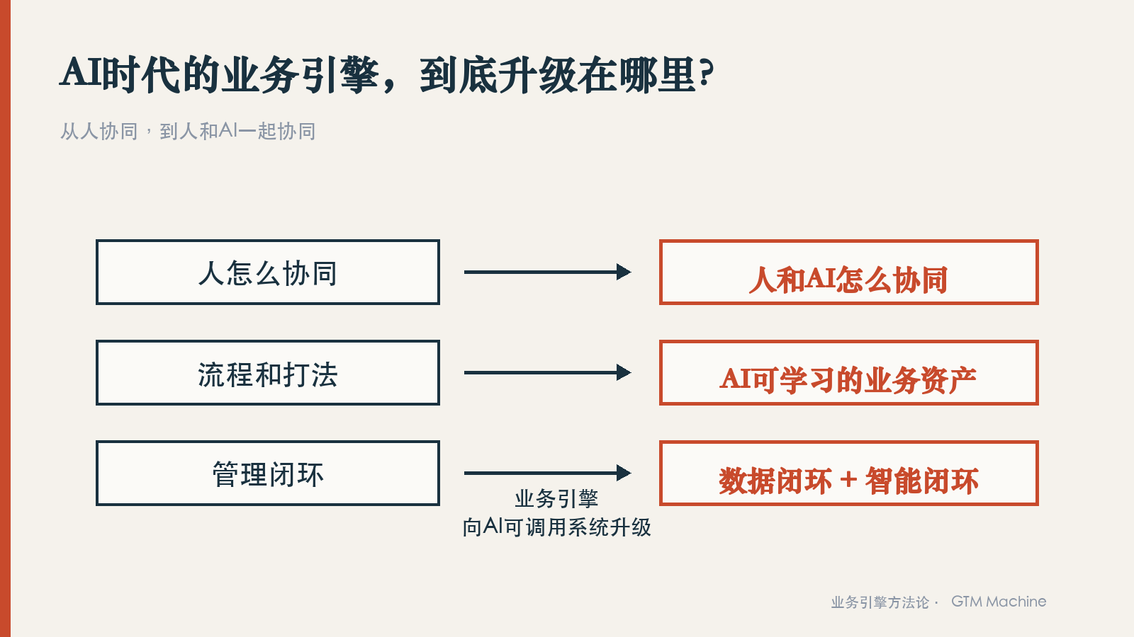 AI时代业务引擎升级