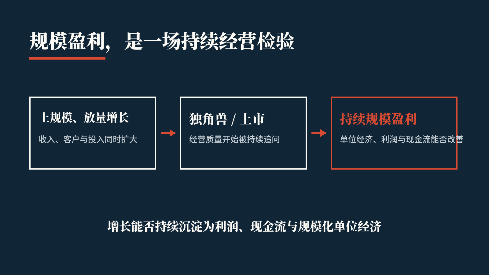 规模盈利，是一场持续经营检验