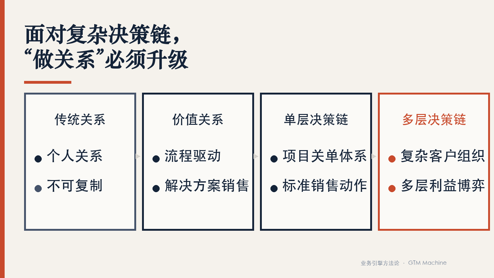 关系核心技能复杂决策链升级