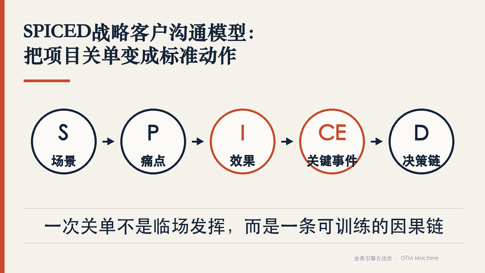 SPICED项目关单标准动作